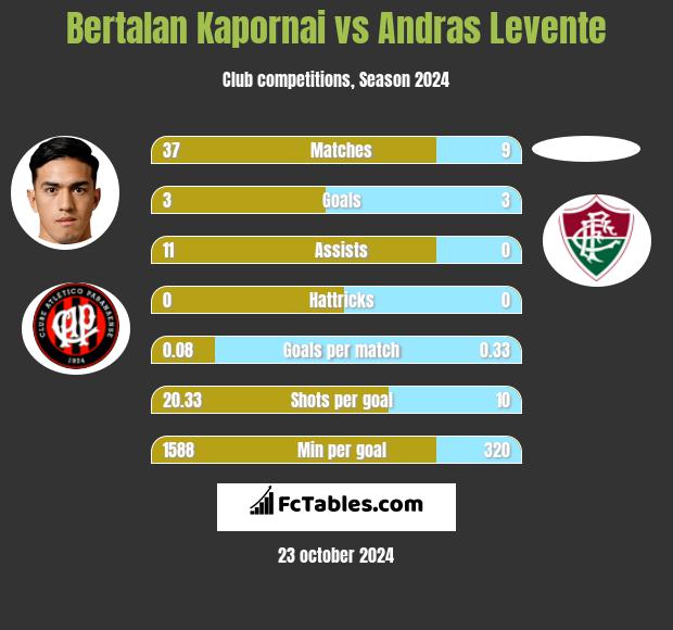 Bertalan Kapornai vs Andras Levente h2h player stats