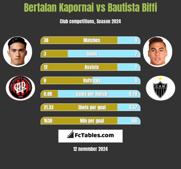 Bertalan Kapornai vs Bautista Biffi h2h player stats