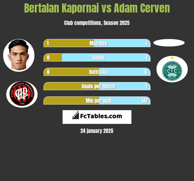 Bertalan Kapornai vs Adam Cerven h2h player stats