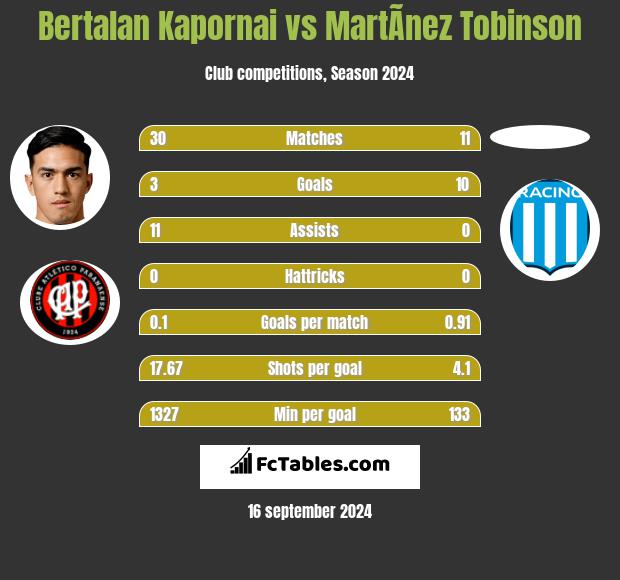 Bertalan Kapornai vs MartÃ­nez Tobinson h2h player stats