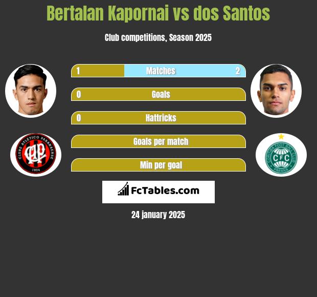 Bertalan Kapornai vs dos Santos h2h player stats