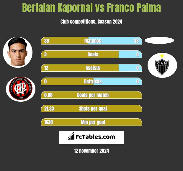 Bertalan Kapornai vs Franco Palma h2h player stats