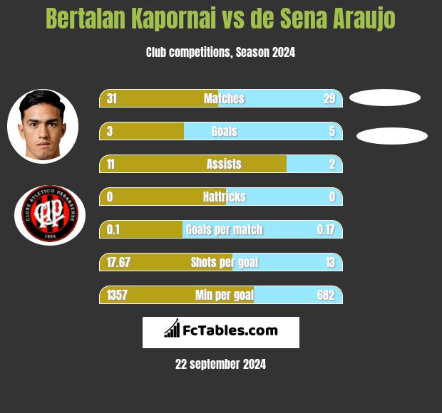 Bertalan Kapornai vs de Sena Araujo h2h player stats