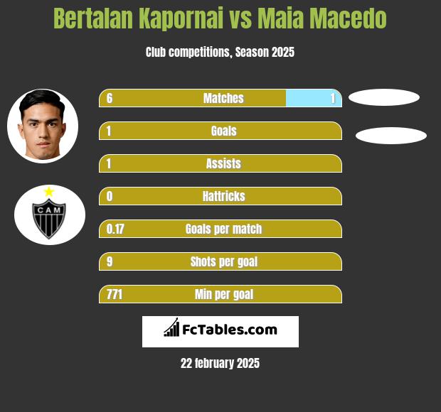 Bertalan Kapornai vs Maia Macedo h2h player stats