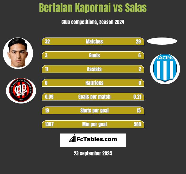 Bertalan Kapornai vs Salas h2h player stats