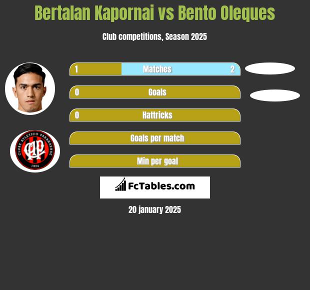 Bertalan Kapornai vs Bento Oleques h2h player stats