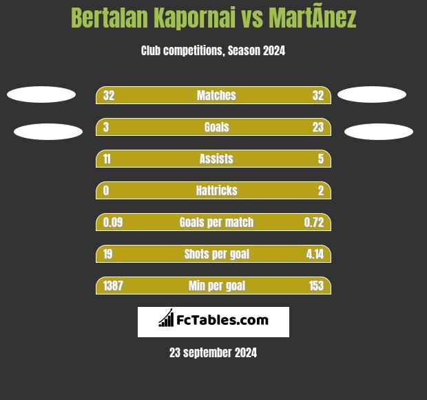 Bertalan Kapornai vs MartÃ­nez h2h player stats