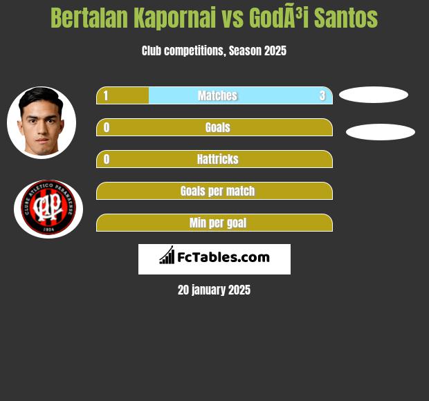 Bertalan Kapornai vs GodÃ³i Santos h2h player stats