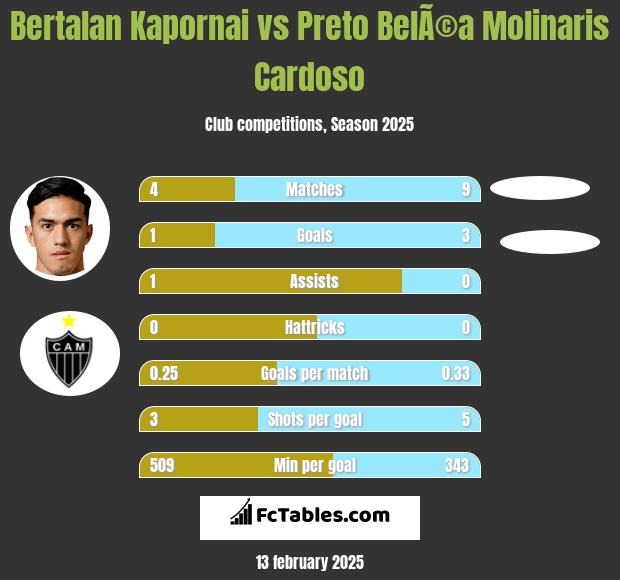 Bertalan Kapornai vs Preto BelÃ©a Molinaris Cardoso h2h player stats