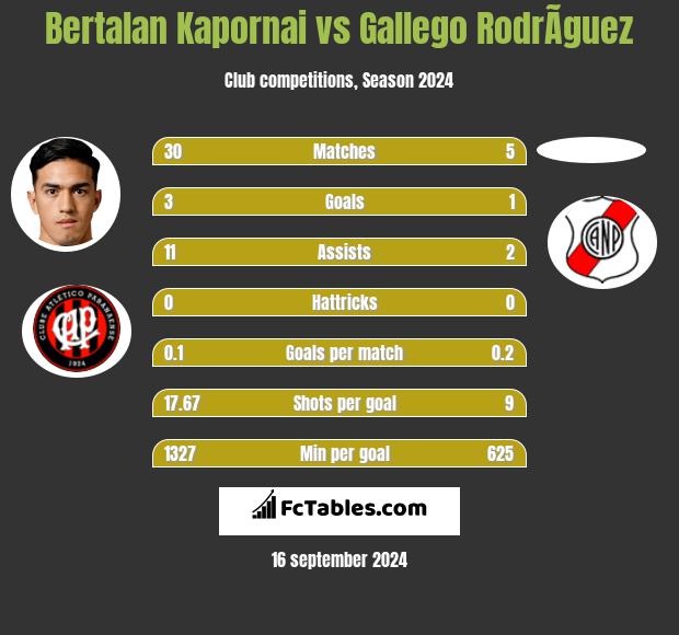 Bertalan Kapornai vs Gallego RodrÃ­guez h2h player stats