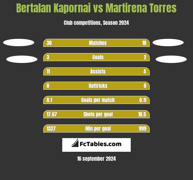 Bertalan Kapornai vs Martirena Torres h2h player stats