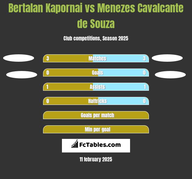 Bertalan Kapornai vs Menezes Cavalcante de Souza h2h player stats