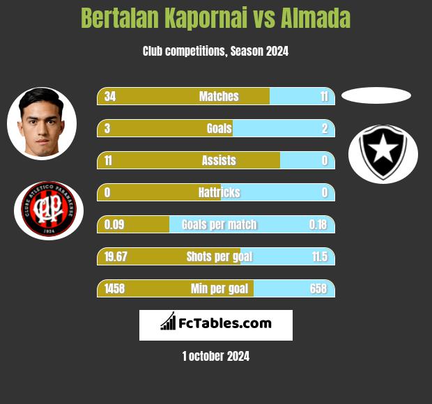 Bertalan Kapornai vs Almada h2h player stats