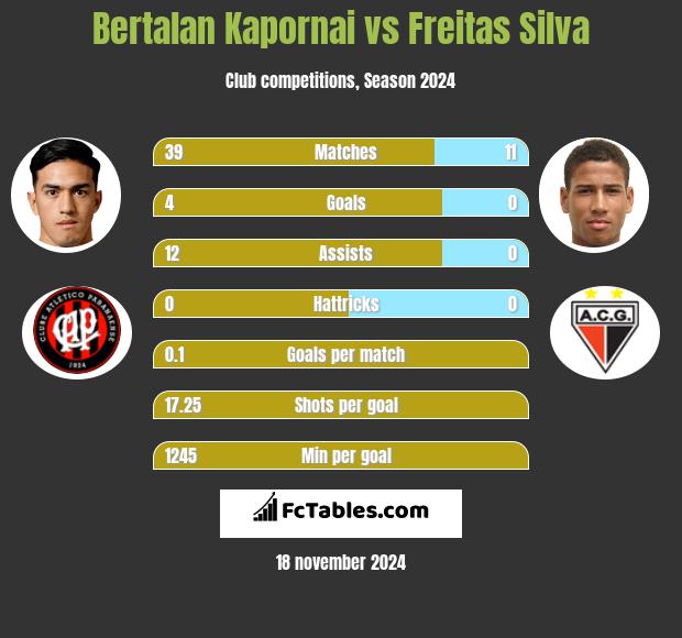 Bertalan Kapornai vs Freitas Silva h2h player stats