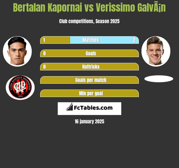 Bertalan Kapornai vs Verissimo GalvÃ¡n h2h player stats