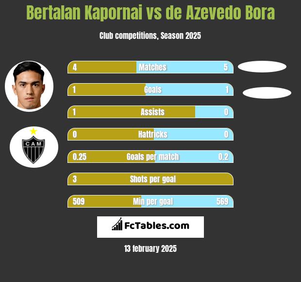 Bertalan Kapornai vs de Azevedo Bora h2h player stats