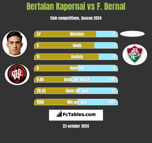 Bertalan Kapornai vs F. Bernal h2h player stats