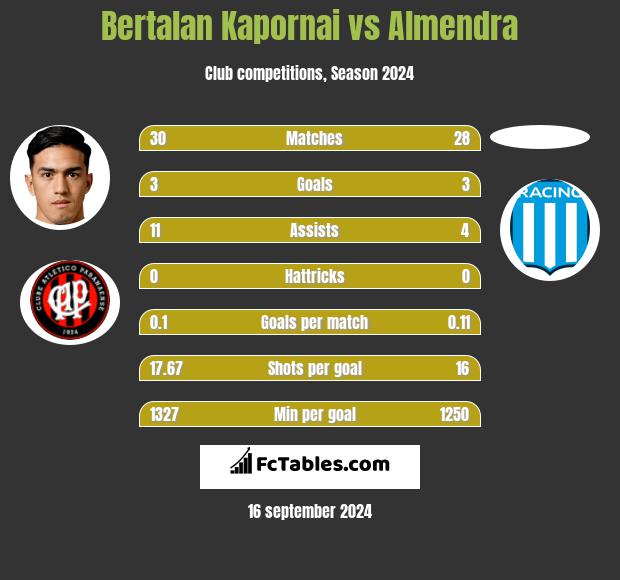 Bertalan Kapornai vs Almendra h2h player stats