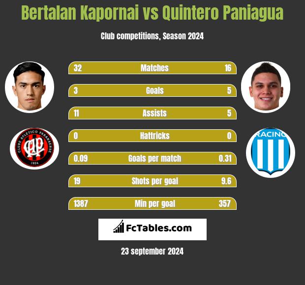 Bertalan Kapornai vs Quintero Paniagua h2h player stats