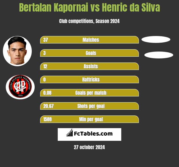 Bertalan Kapornai vs Henric da Silva h2h player stats