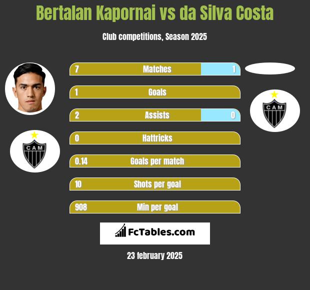 Bertalan Kapornai vs da Silva Costa h2h player stats