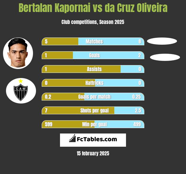 Bertalan Kapornai vs da Cruz Oliveira h2h player stats