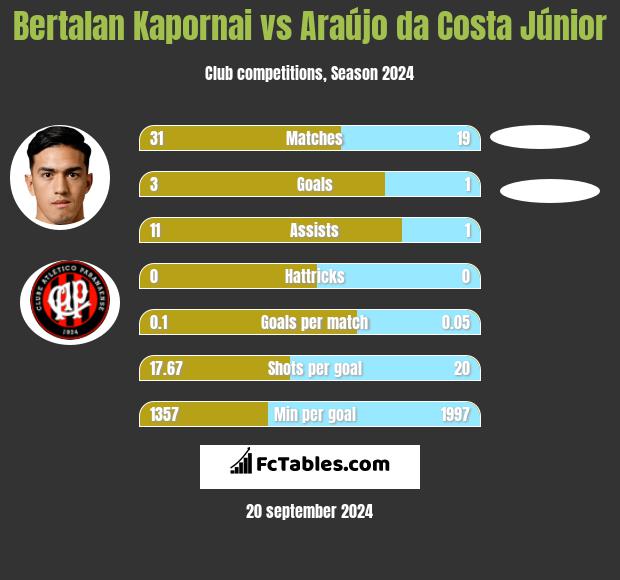 Bertalan Kapornai vs Araújo da Costa Júnior h2h player stats