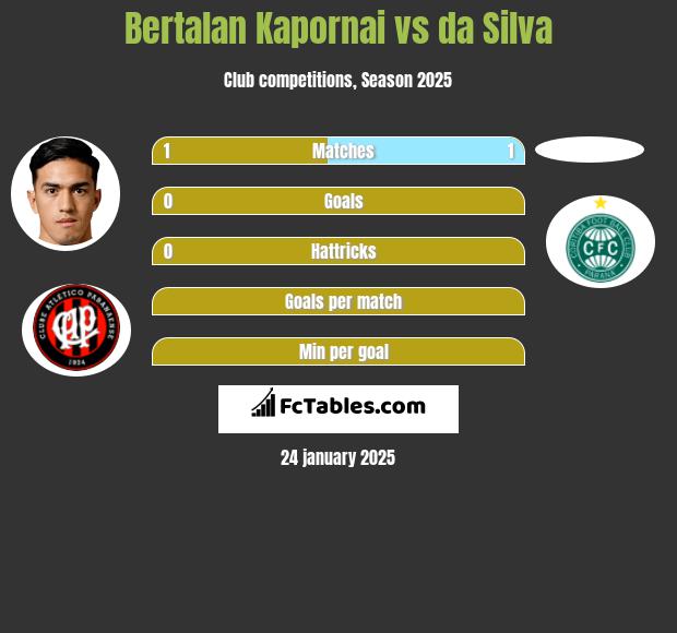 Bertalan Kapornai vs da Silva h2h player stats