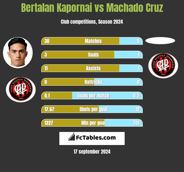 Bertalan Kapornai vs Machado Cruz h2h player stats