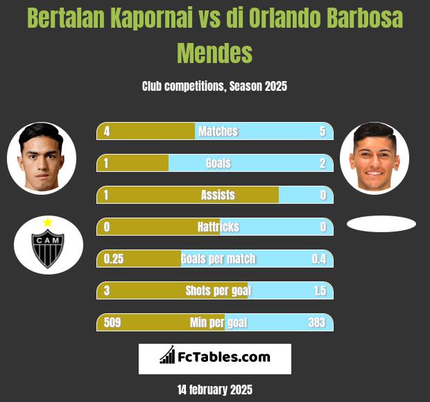 Bertalan Kapornai vs di Orlando Barbosa Mendes h2h player stats