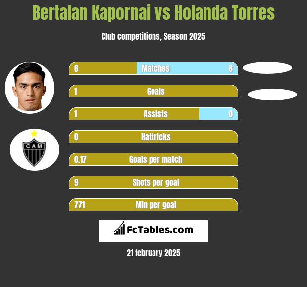 Bertalan Kapornai vs Holanda Torres h2h player stats