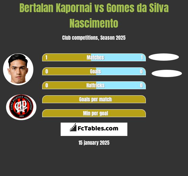 Bertalan Kapornai vs Gomes da Silva Nascimento h2h player stats