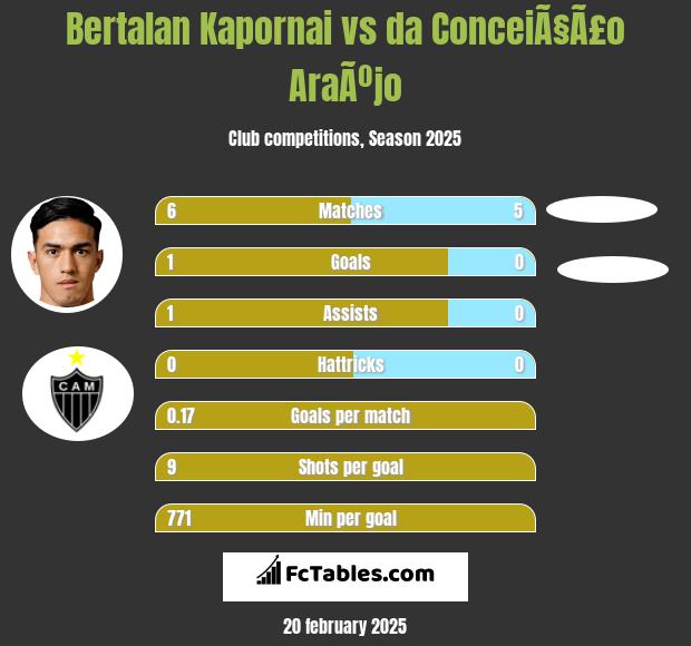 Bertalan Kapornai vs da ConceiÃ§Ã£o AraÃºjo h2h player stats