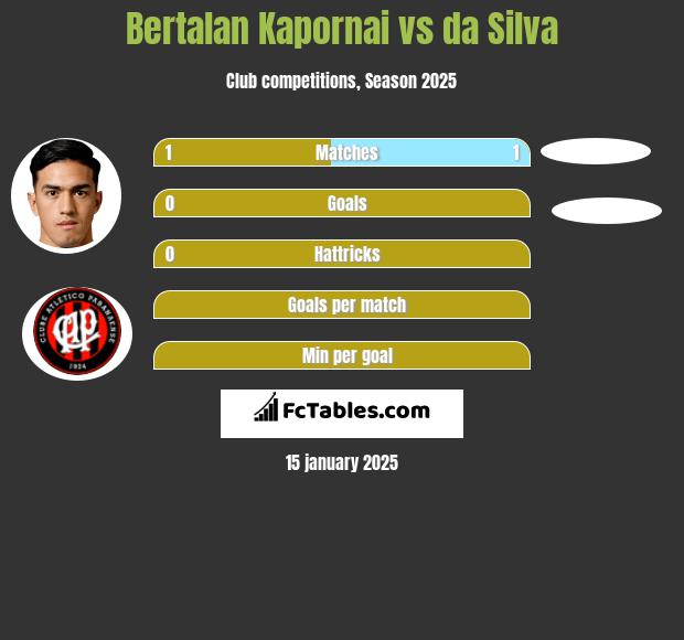 Bertalan Kapornai vs da Silva h2h player stats