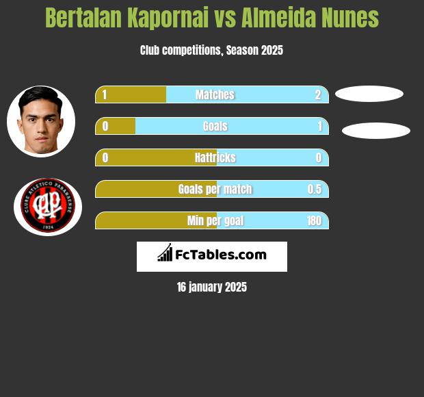 Bertalan Kapornai vs Almeida Nunes h2h player stats