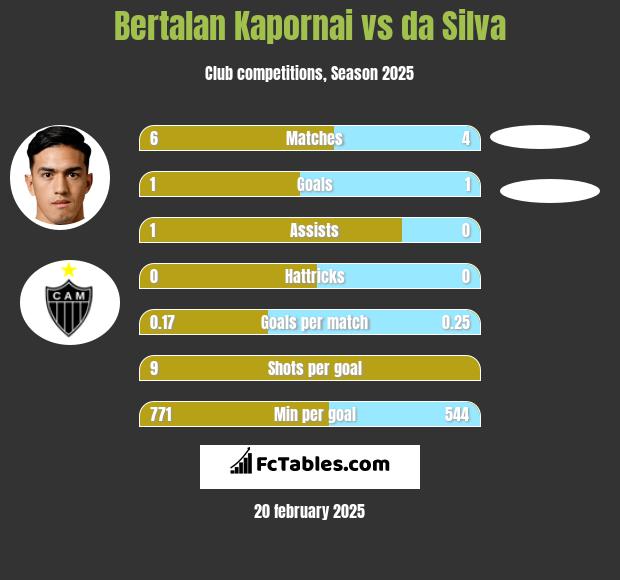 Bertalan Kapornai vs da Silva h2h player stats