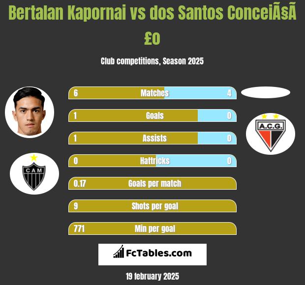 Bertalan Kapornai vs dos Santos ConceiÃ§Ã£o h2h player stats