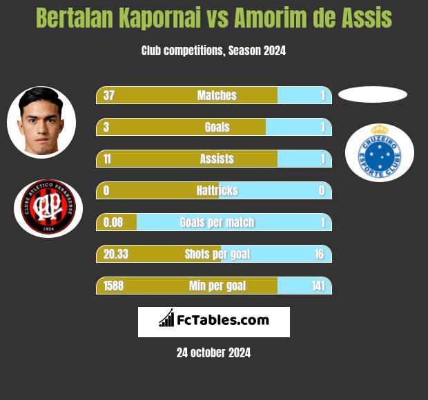 Bertalan Kapornai vs Amorim de Assis h2h player stats