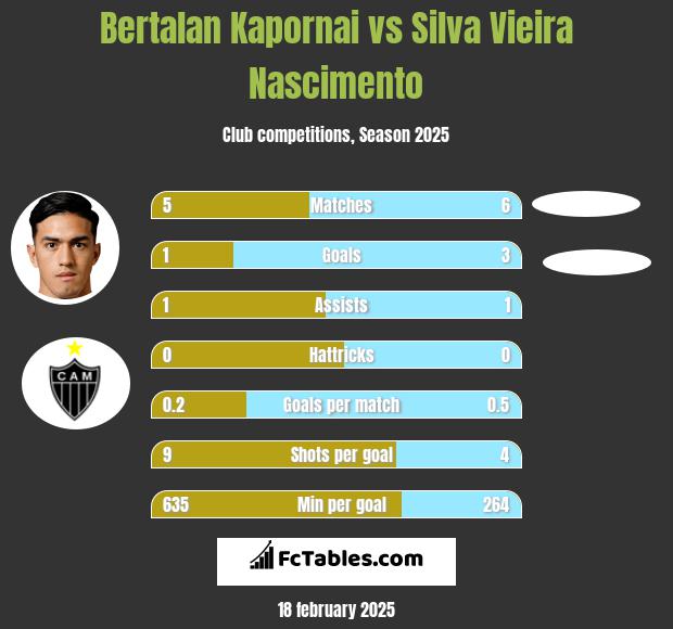 Bertalan Kapornai vs Silva Vieira Nascimento h2h player stats