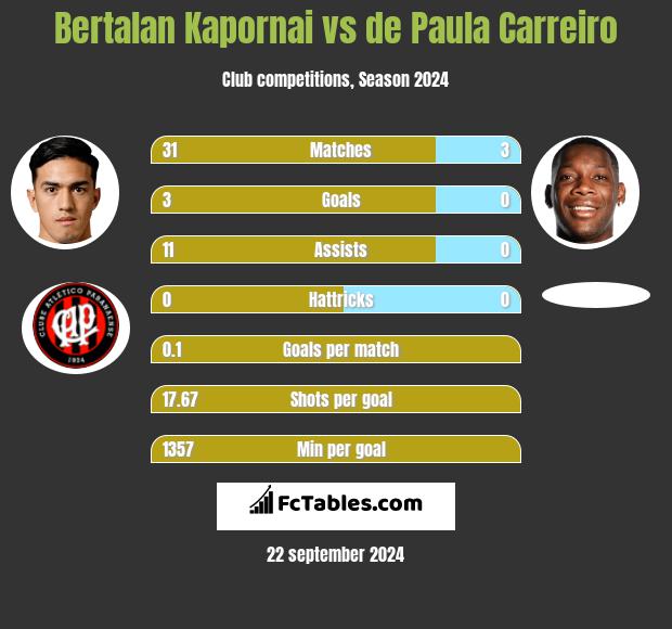 Bertalan Kapornai vs de Paula Carreiro h2h player stats