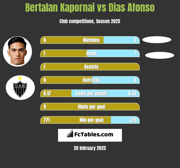 Bertalan Kapornai vs Dias Afonso h2h player stats