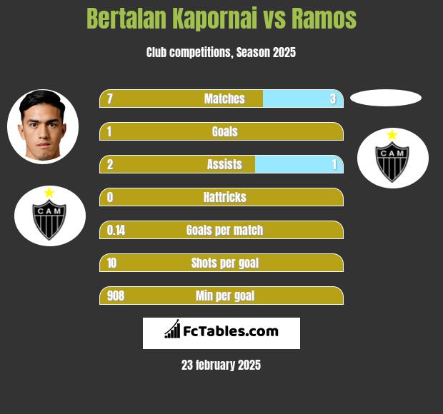 Bertalan Kapornai vs Ramos h2h player stats