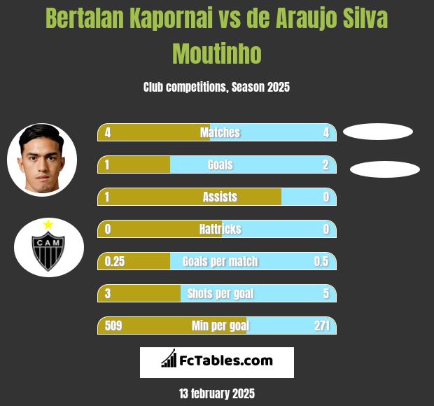 Bertalan Kapornai vs de Araujo Silva Moutinho h2h player stats