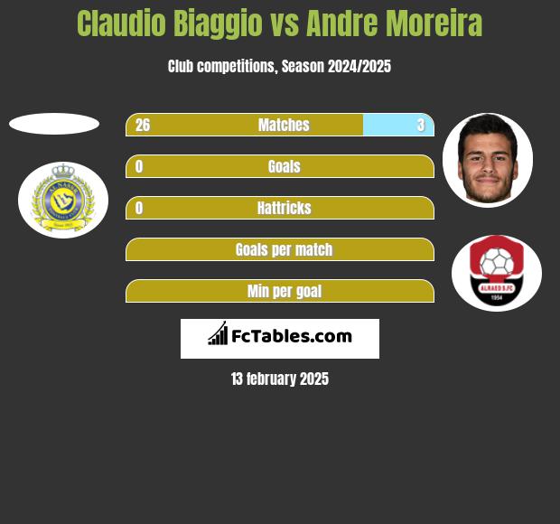 Claudio Biaggio vs Andre Moreira h2h player stats