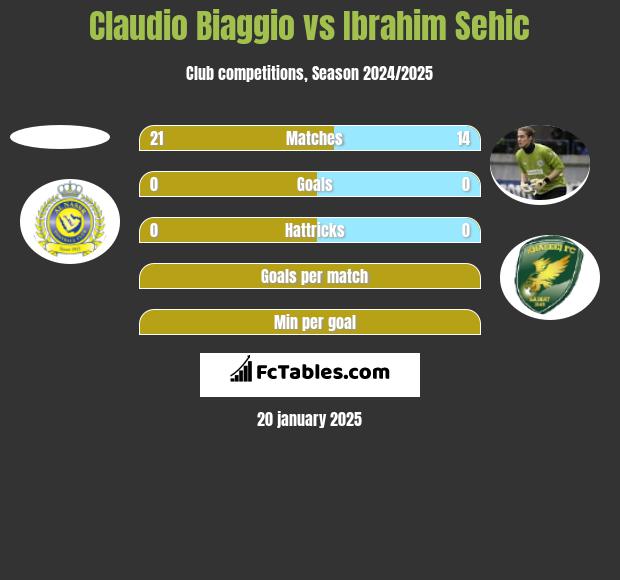 Claudio Biaggio vs Ibrahim Sehic h2h player stats