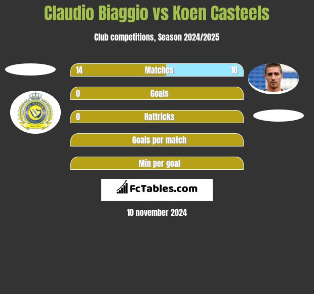 Claudio Biaggio vs Koen Casteels h2h player stats