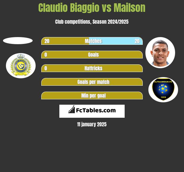 Claudio Biaggio vs Mailson h2h player stats