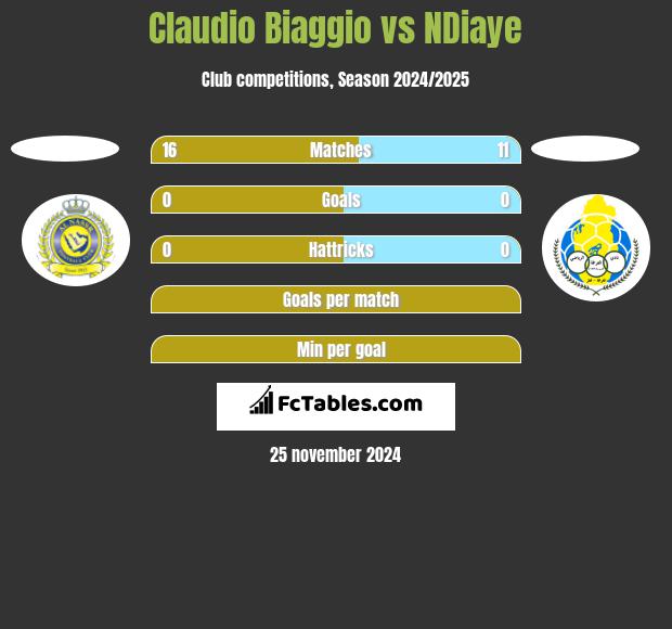 Claudio Biaggio vs NDiaye h2h player stats