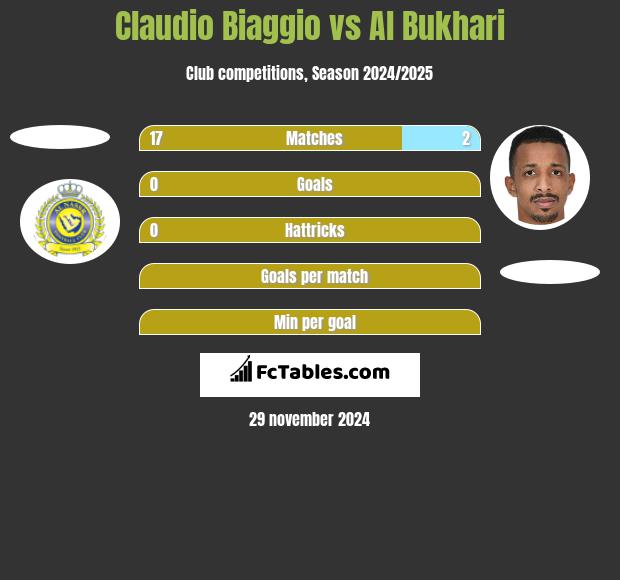 Claudio Biaggio vs Al Bukhari h2h player stats