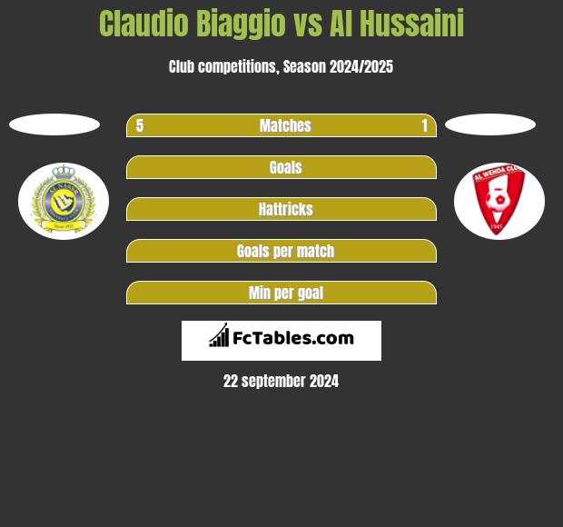 Claudio Biaggio vs Al Hussaini h2h player stats